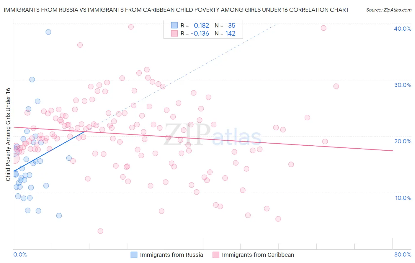 Immigrants from Russia vs Immigrants from Caribbean Child Poverty Among Girls Under 16
