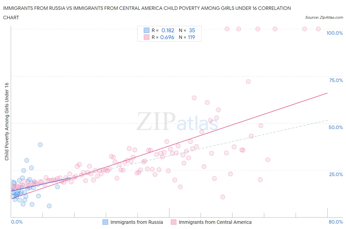 Immigrants from Russia vs Immigrants from Central America Child Poverty Among Girls Under 16