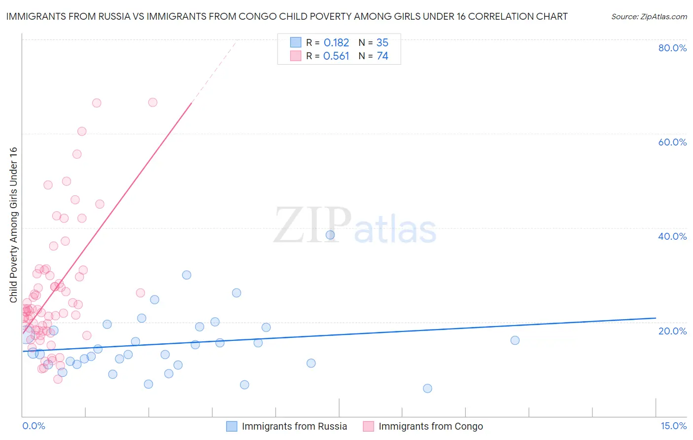 Immigrants from Russia vs Immigrants from Congo Child Poverty Among Girls Under 16