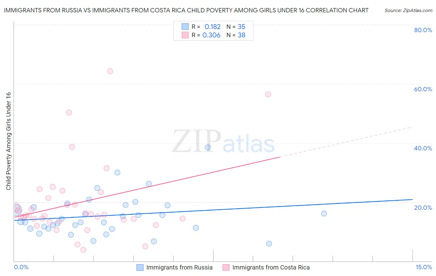 Immigrants from Russia vs Immigrants from Costa Rica Child Poverty Among Girls Under 16