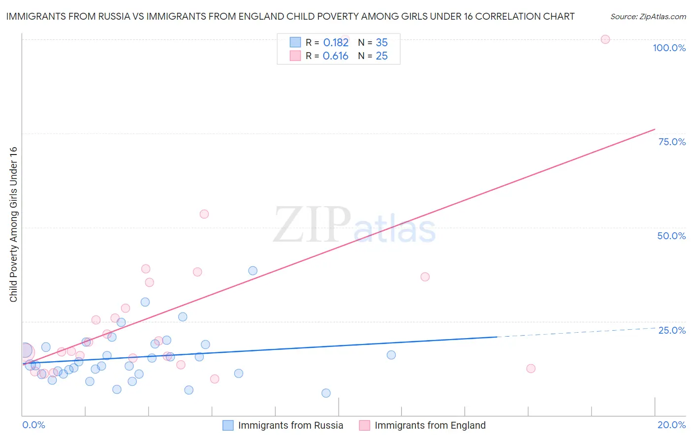Immigrants from Russia vs Immigrants from England Child Poverty Among Girls Under 16