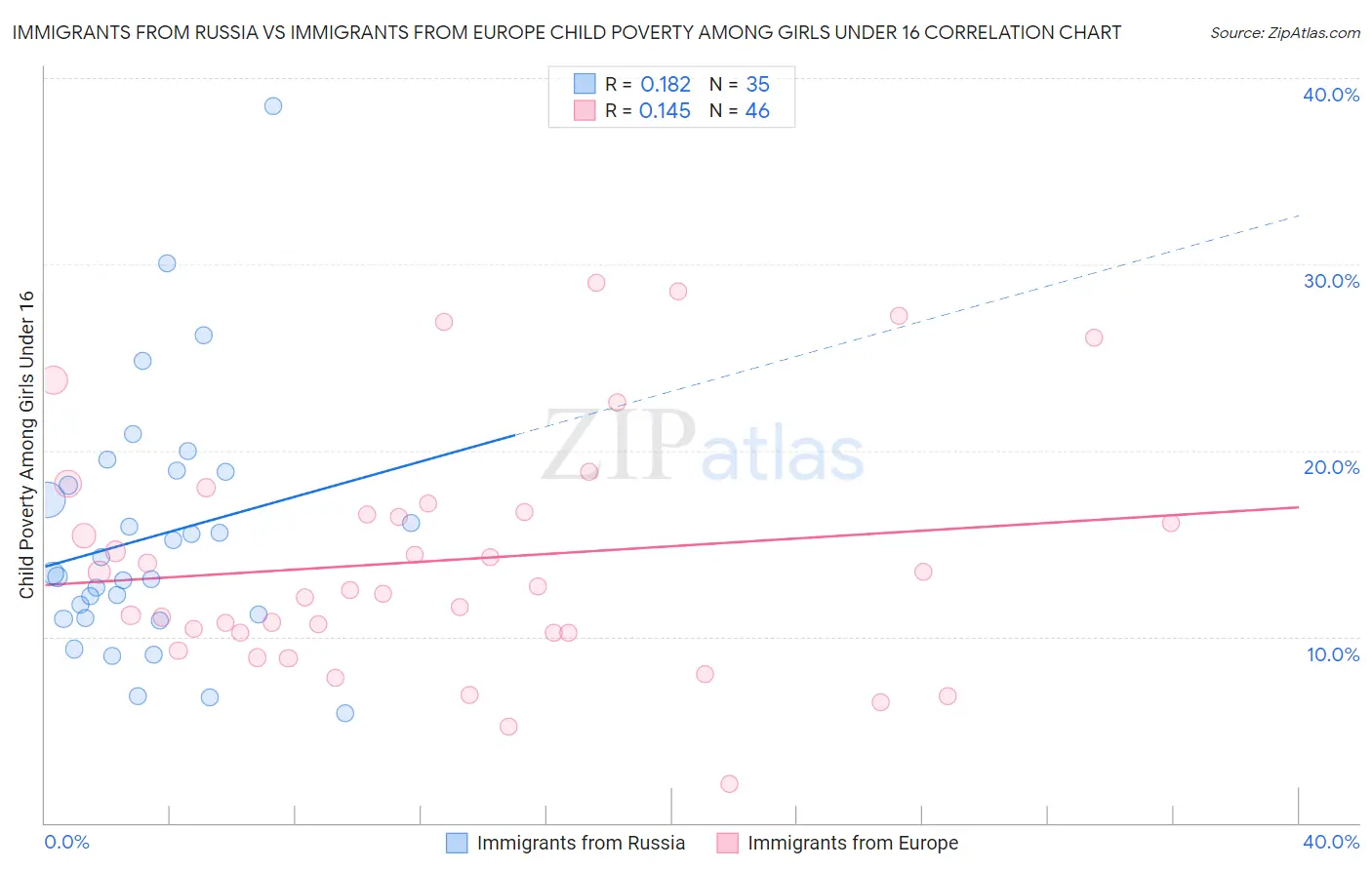 Immigrants from Russia vs Immigrants from Europe Child Poverty Among Girls Under 16