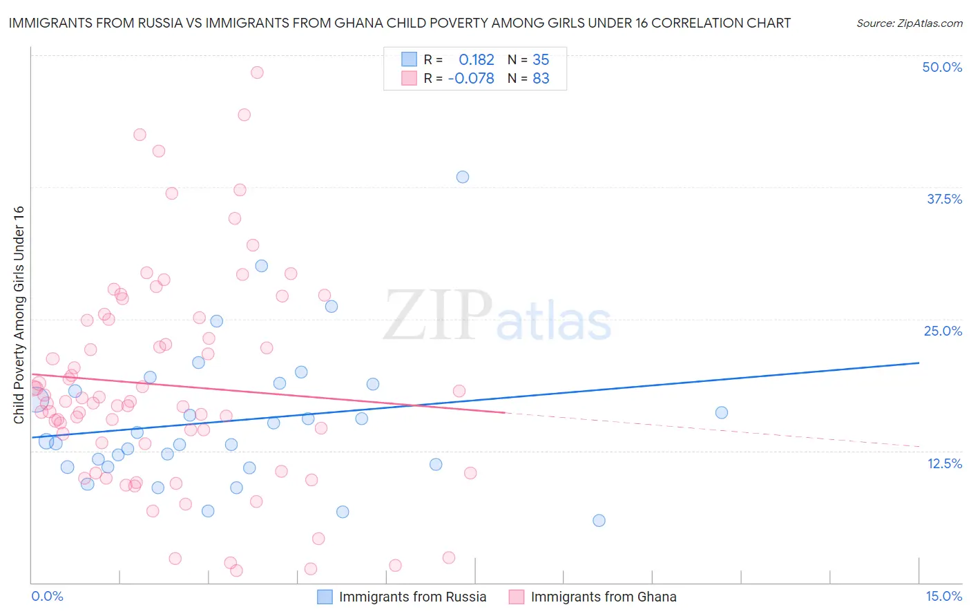 Immigrants from Russia vs Immigrants from Ghana Child Poverty Among Girls Under 16