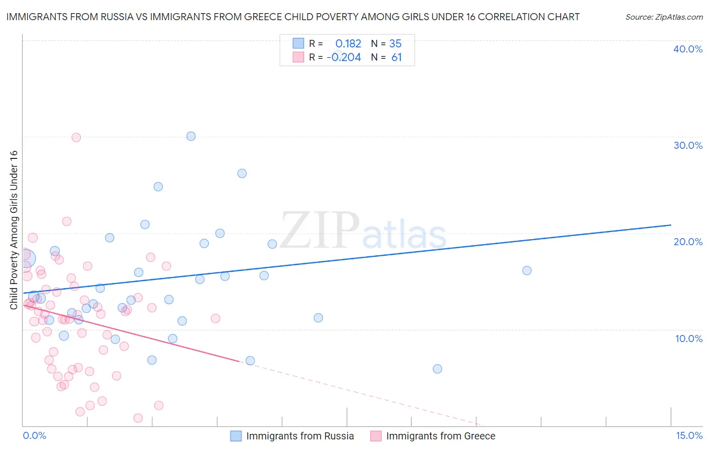 Immigrants from Russia vs Immigrants from Greece Child Poverty Among Girls Under 16