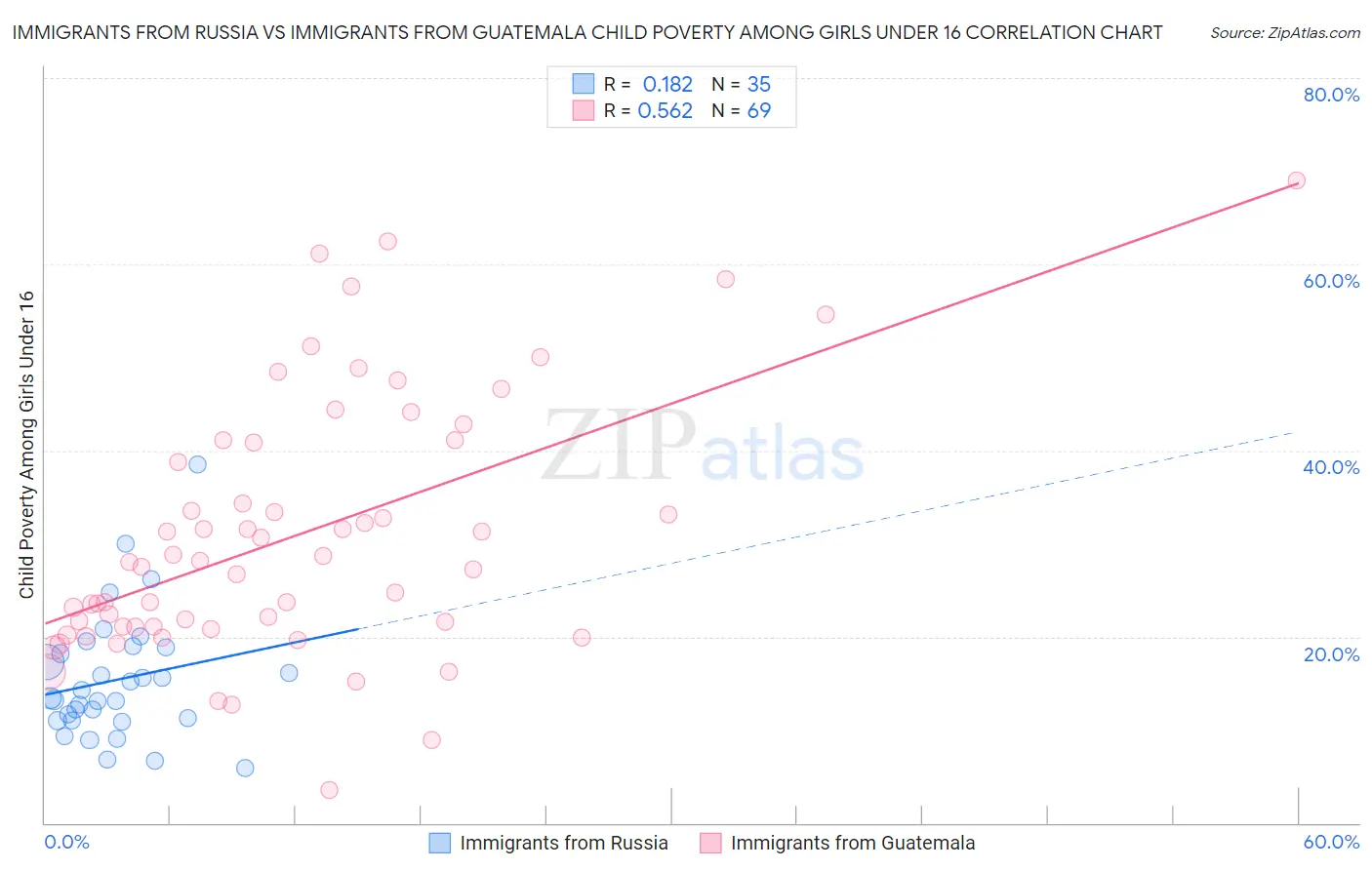 Immigrants from Russia vs Immigrants from Guatemala Child Poverty Among Girls Under 16