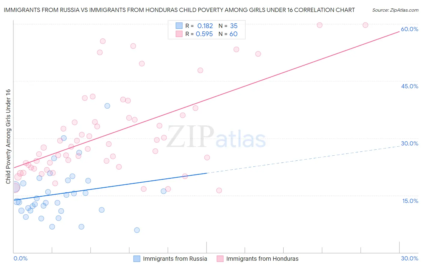Immigrants from Russia vs Immigrants from Honduras Child Poverty Among Girls Under 16