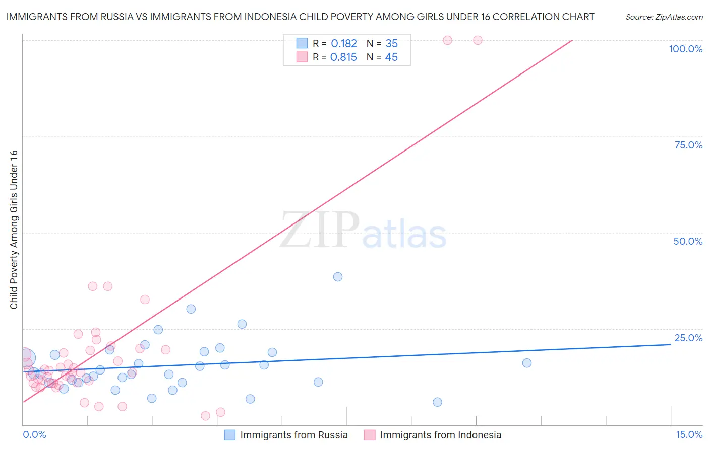 Immigrants from Russia vs Immigrants from Indonesia Child Poverty Among Girls Under 16