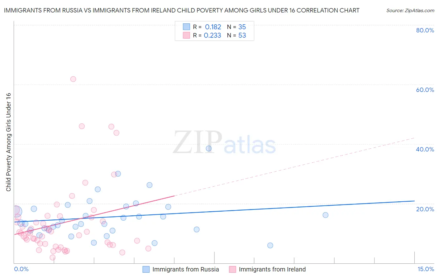 Immigrants from Russia vs Immigrants from Ireland Child Poverty Among Girls Under 16