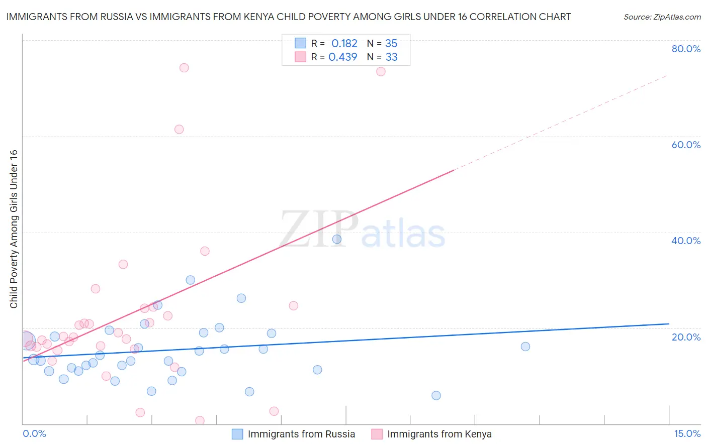 Immigrants from Russia vs Immigrants from Kenya Child Poverty Among Girls Under 16