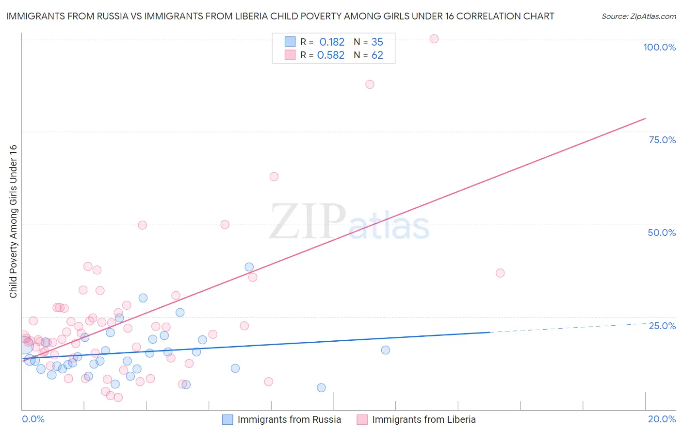 Immigrants from Russia vs Immigrants from Liberia Child Poverty Among Girls Under 16