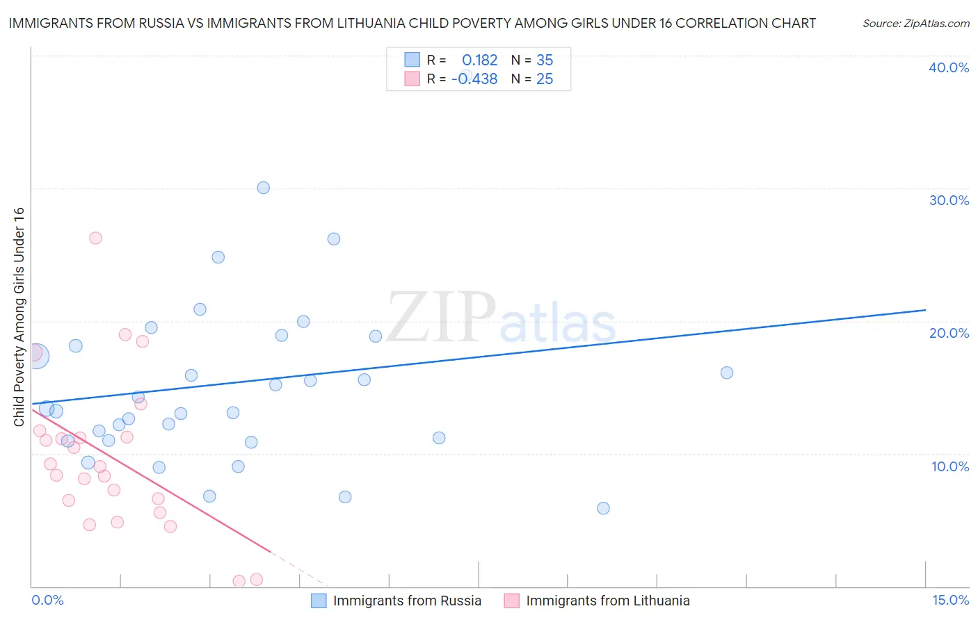 Immigrants from Russia vs Immigrants from Lithuania Child Poverty Among Girls Under 16