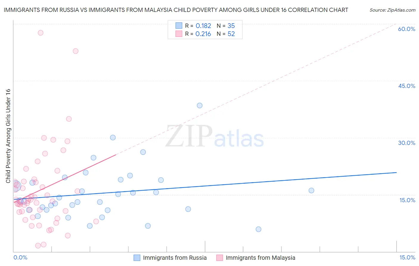 Immigrants from Russia vs Immigrants from Malaysia Child Poverty Among Girls Under 16