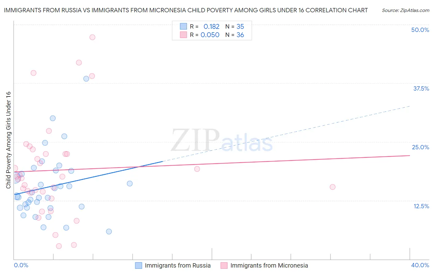 Immigrants from Russia vs Immigrants from Micronesia Child Poverty Among Girls Under 16