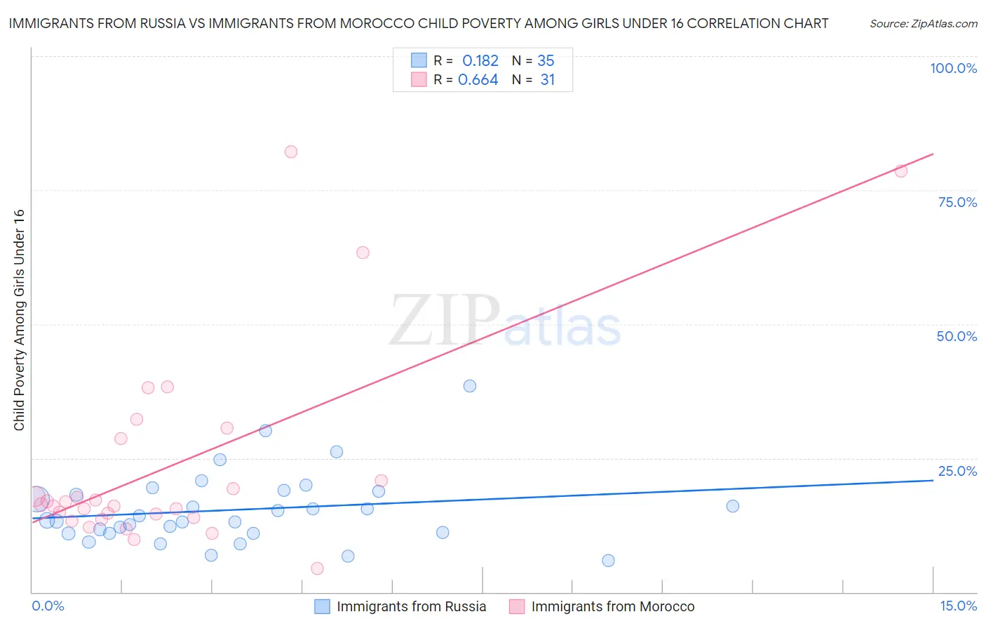 Immigrants from Russia vs Immigrants from Morocco Child Poverty Among Girls Under 16