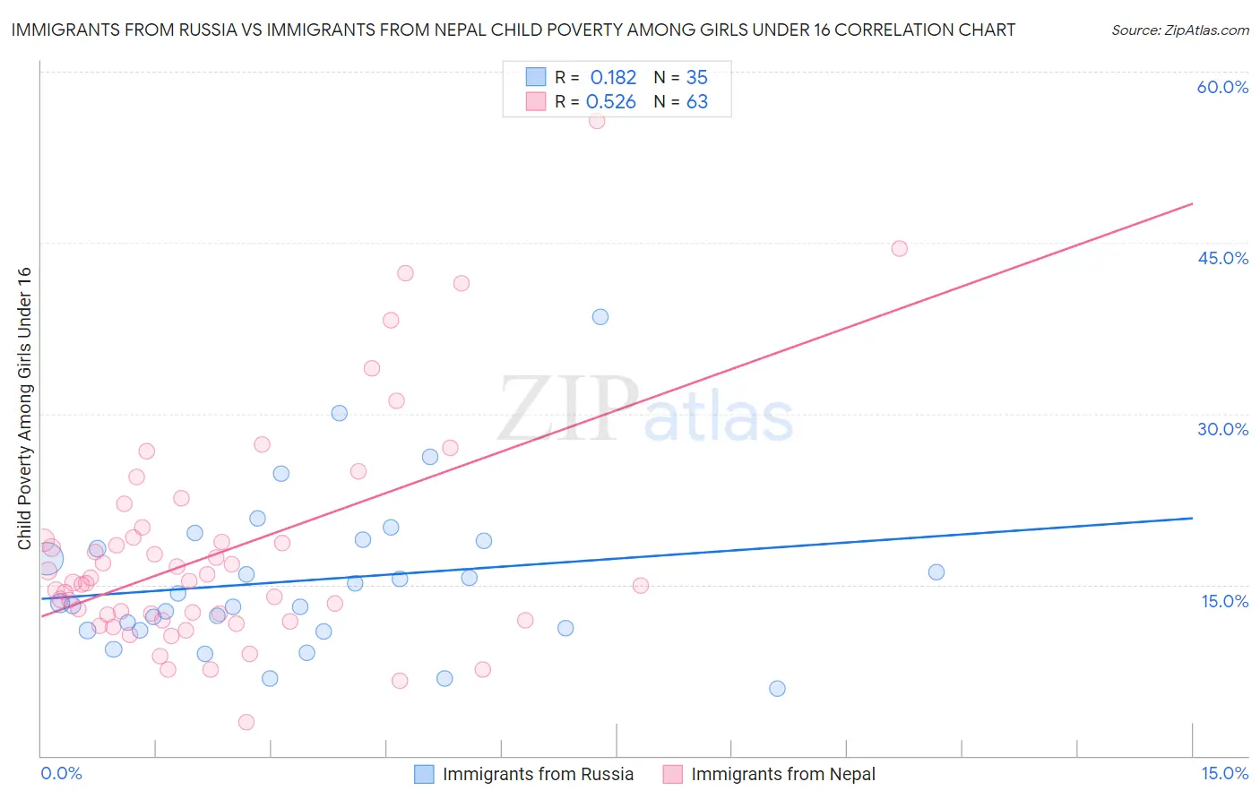Immigrants from Russia vs Immigrants from Nepal Child Poverty Among Girls Under 16