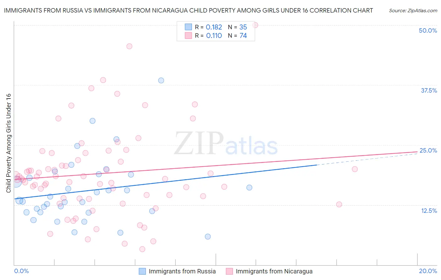 Immigrants from Russia vs Immigrants from Nicaragua Child Poverty Among Girls Under 16