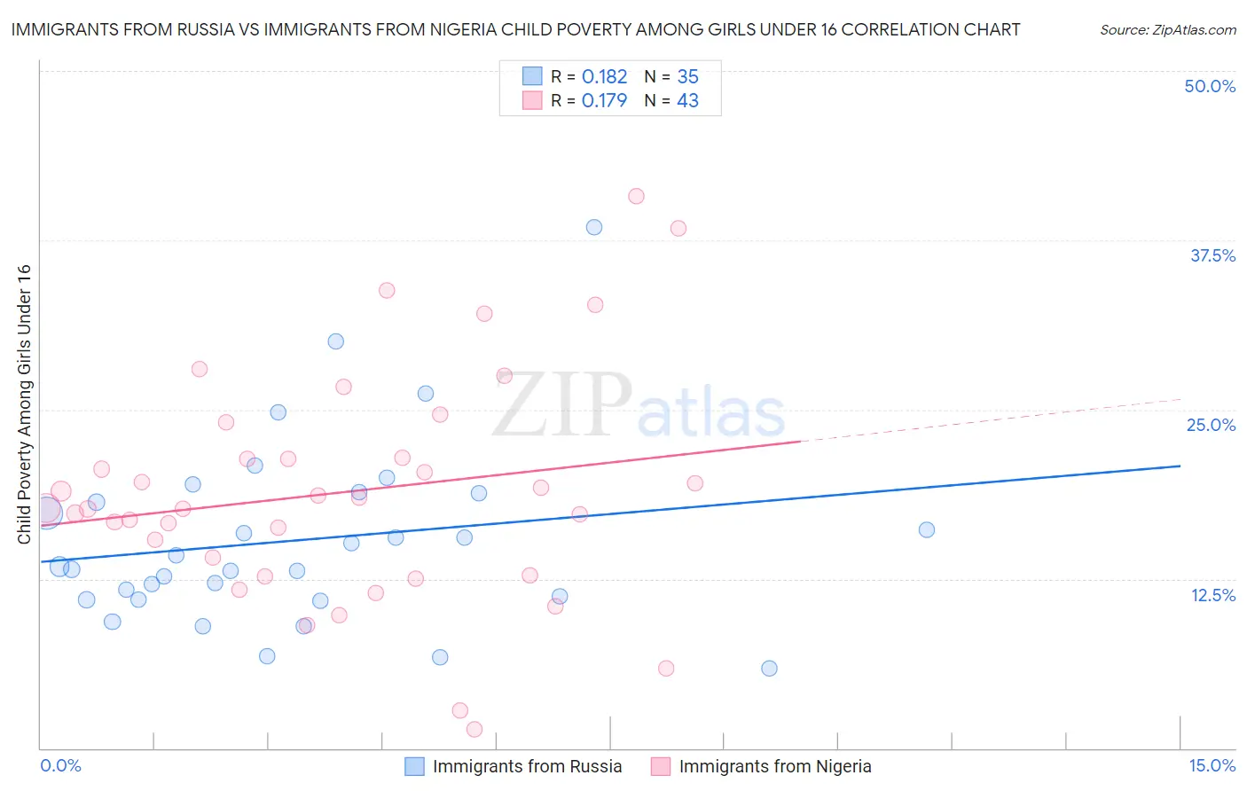 Immigrants from Russia vs Immigrants from Nigeria Child Poverty Among Girls Under 16