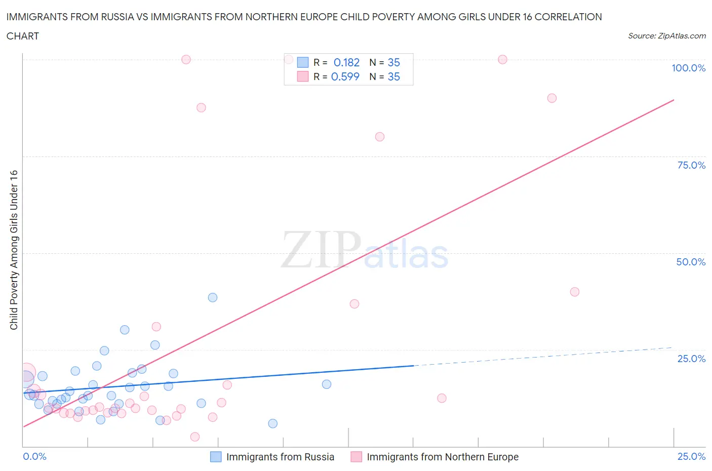 Immigrants from Russia vs Immigrants from Northern Europe Child Poverty Among Girls Under 16