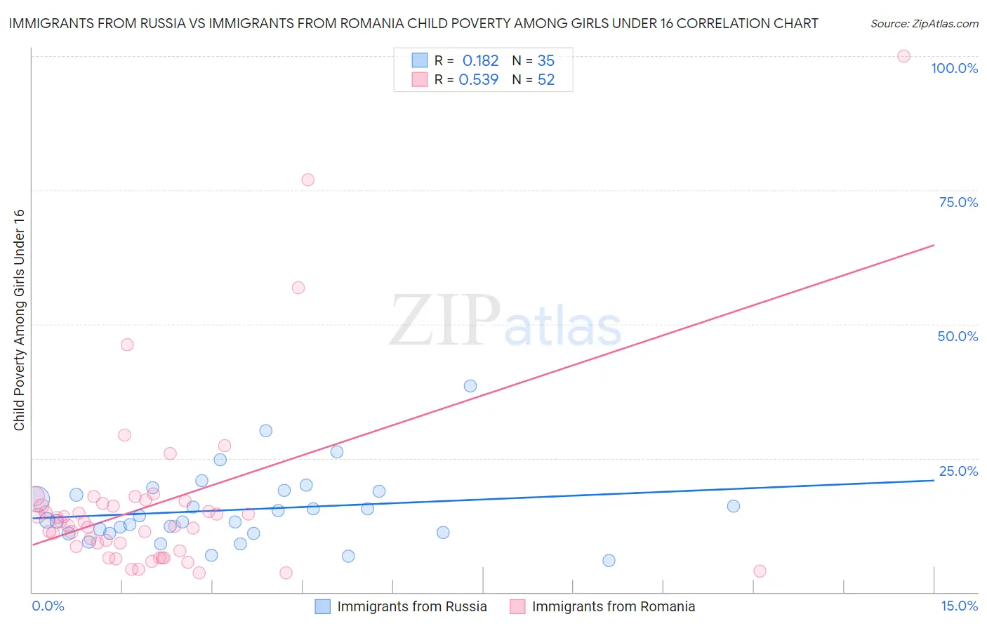 Immigrants from Russia vs Immigrants from Romania Child Poverty Among Girls Under 16
