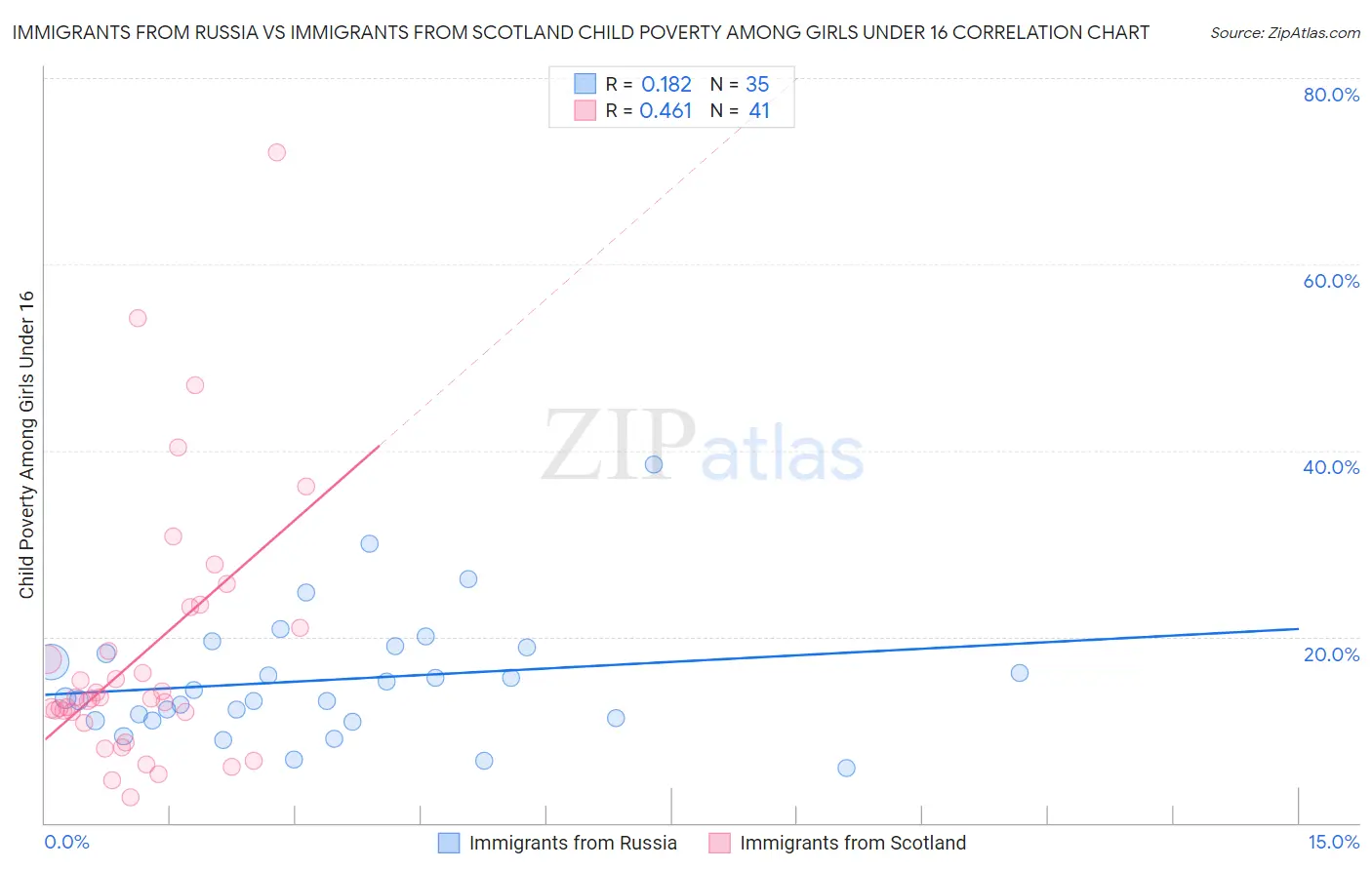 Immigrants from Russia vs Immigrants from Scotland Child Poverty Among Girls Under 16