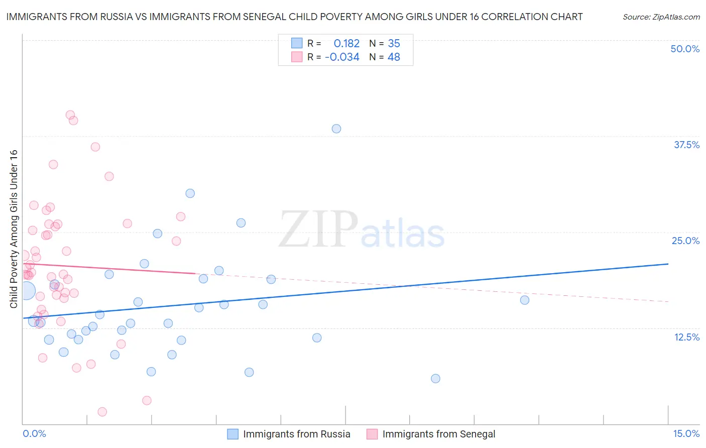Immigrants from Russia vs Immigrants from Senegal Child Poverty Among Girls Under 16
