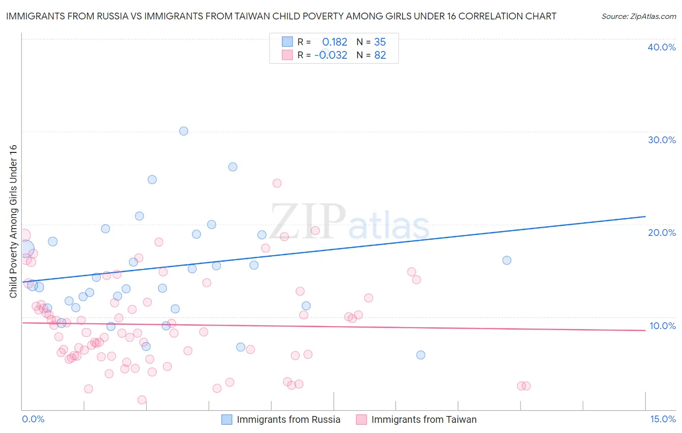 Immigrants from Russia vs Immigrants from Taiwan Child Poverty Among Girls Under 16