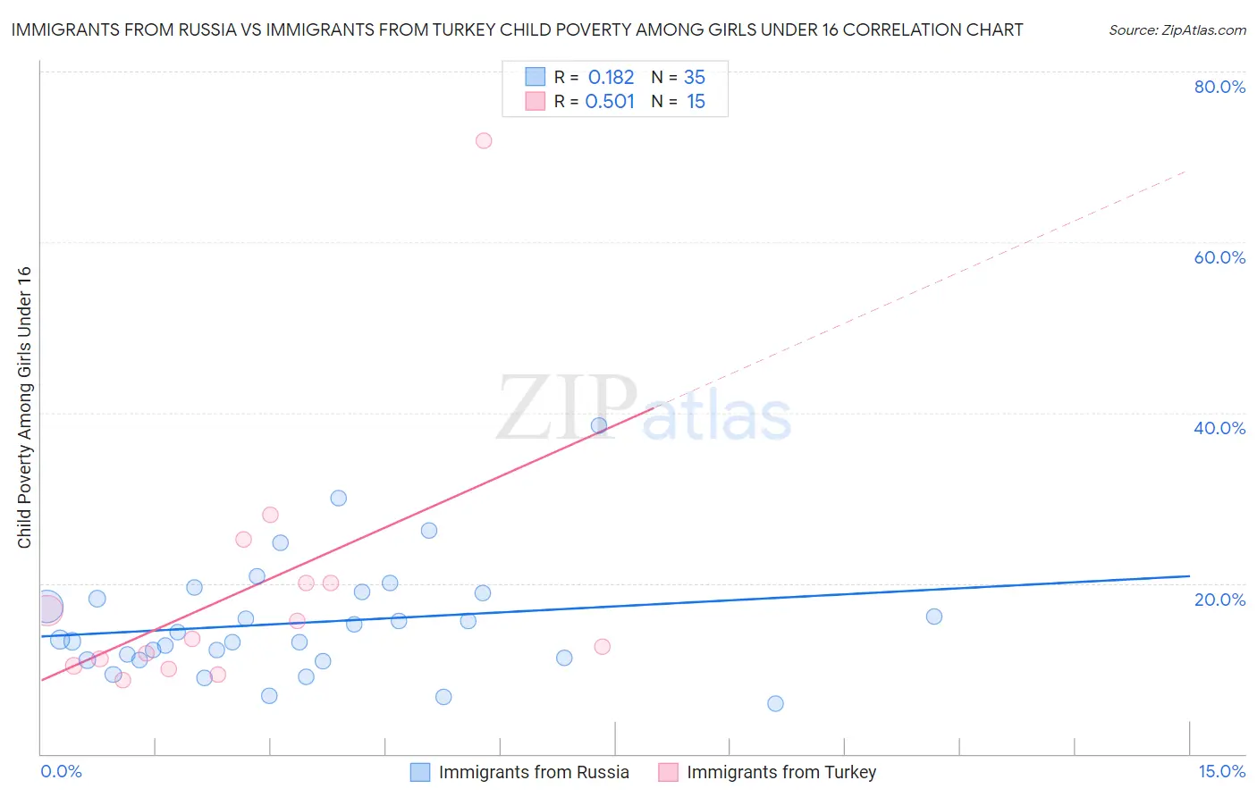 Immigrants from Russia vs Immigrants from Turkey Child Poverty Among Girls Under 16