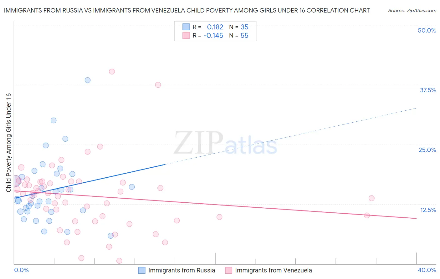 Immigrants from Russia vs Immigrants from Venezuela Child Poverty Among Girls Under 16