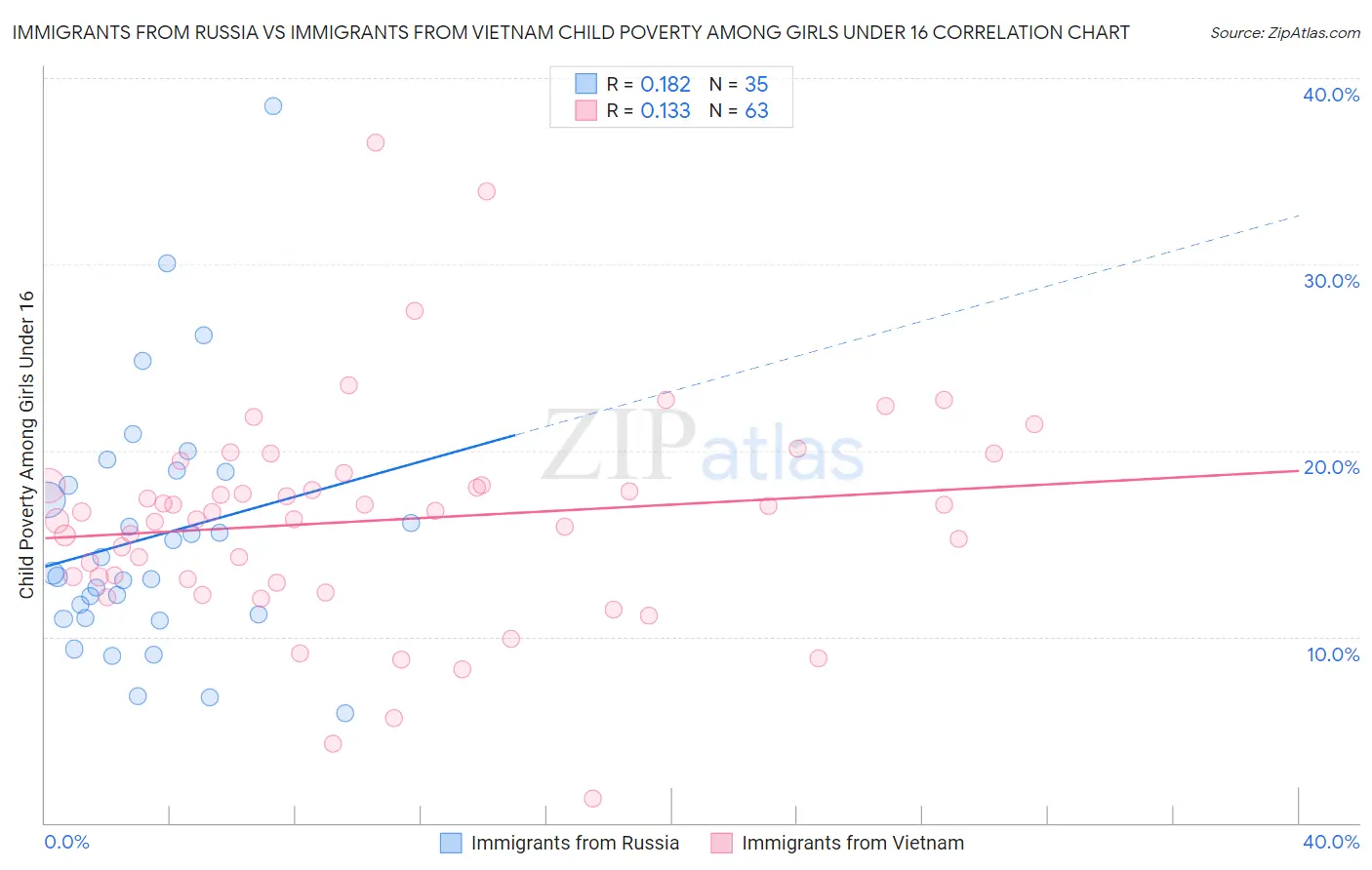 Immigrants from Russia vs Immigrants from Vietnam Child Poverty Among Girls Under 16