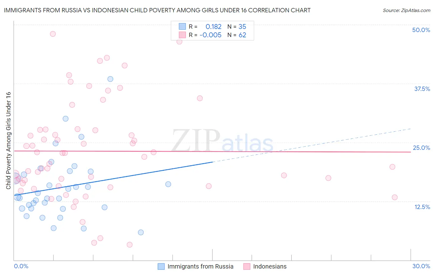 Immigrants from Russia vs Indonesian Child Poverty Among Girls Under 16