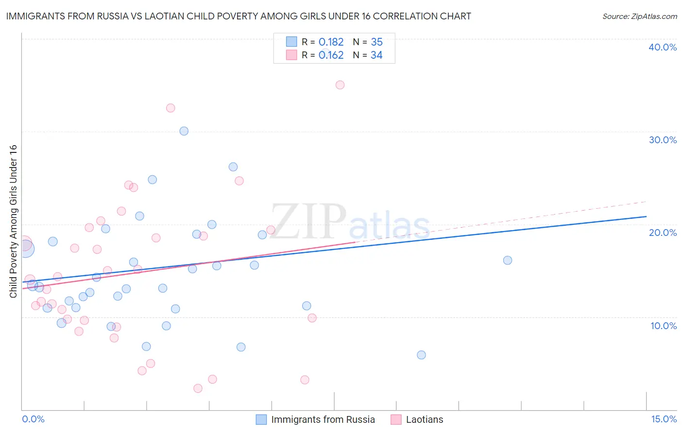 Immigrants from Russia vs Laotian Child Poverty Among Girls Under 16