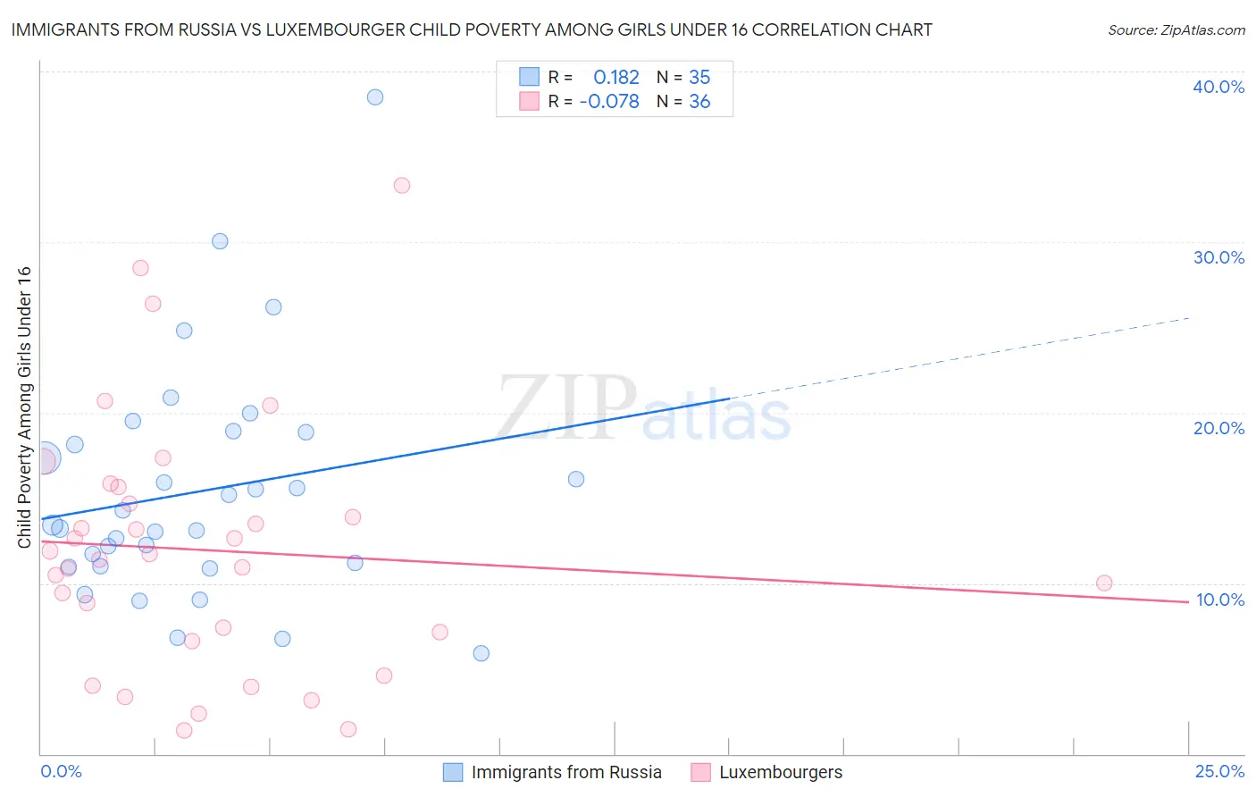 Immigrants from Russia vs Luxembourger Child Poverty Among Girls Under 16