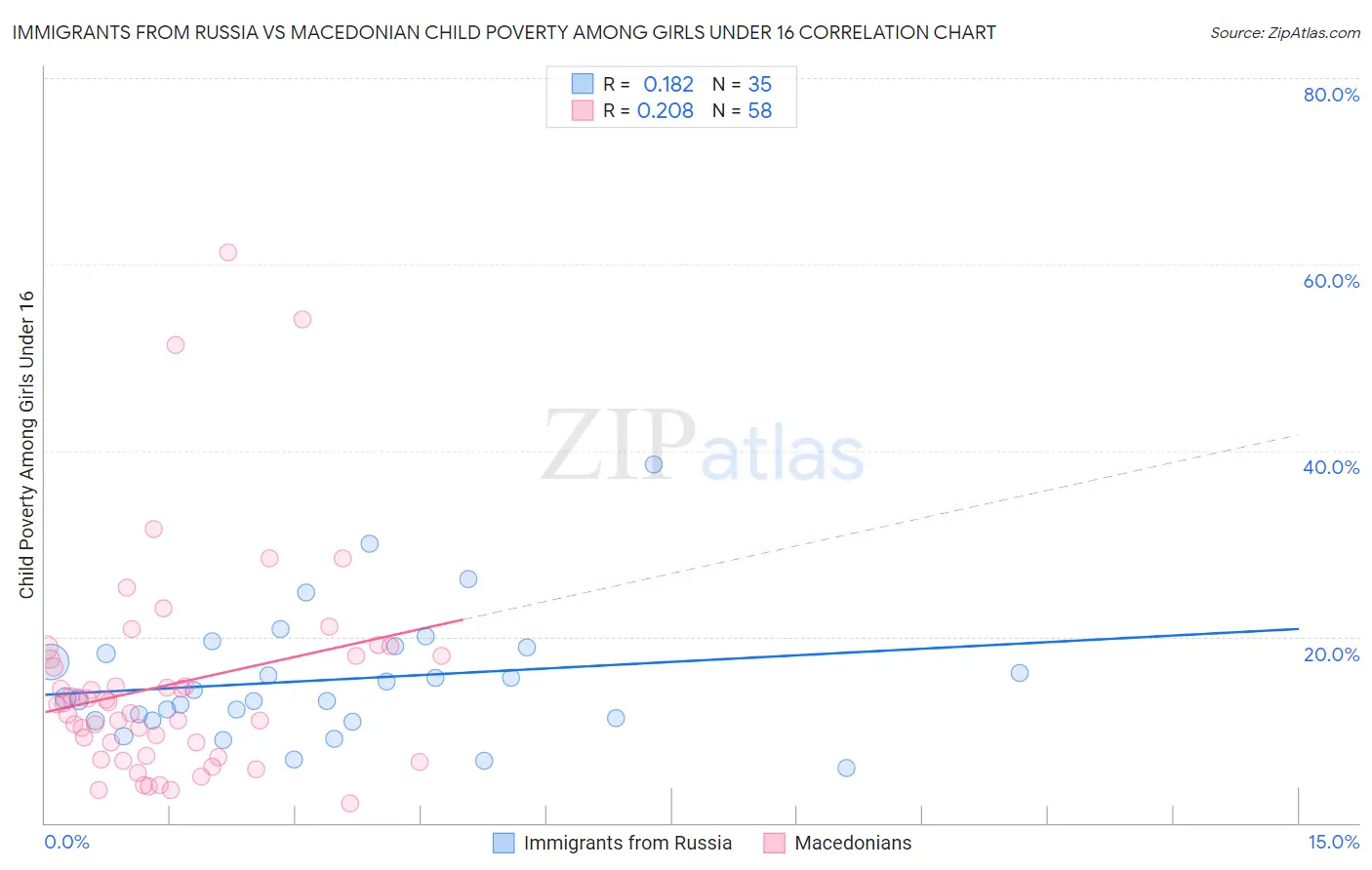 Immigrants from Russia vs Macedonian Child Poverty Among Girls Under 16