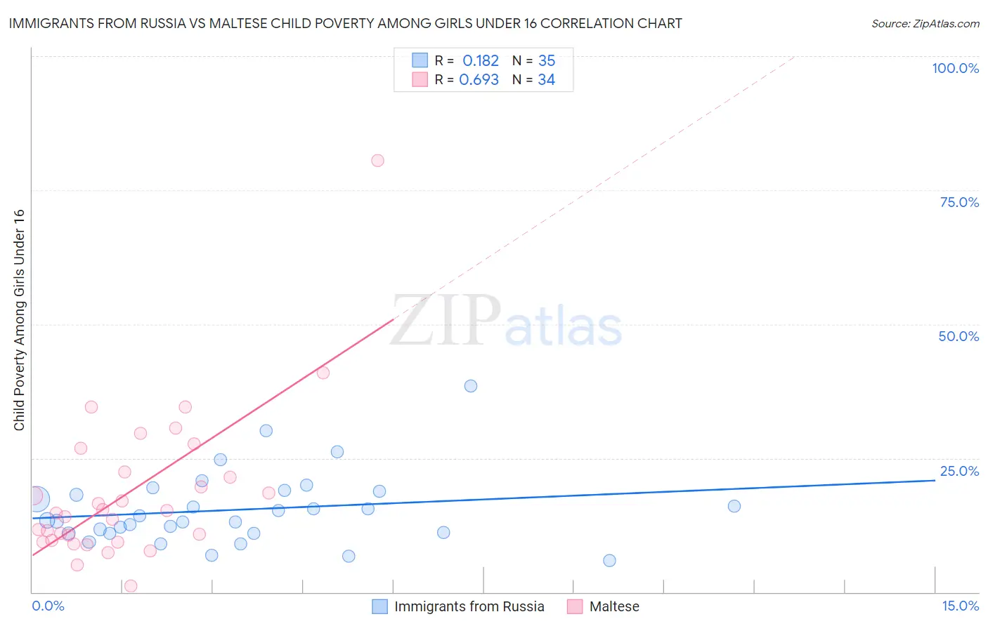 Immigrants from Russia vs Maltese Child Poverty Among Girls Under 16