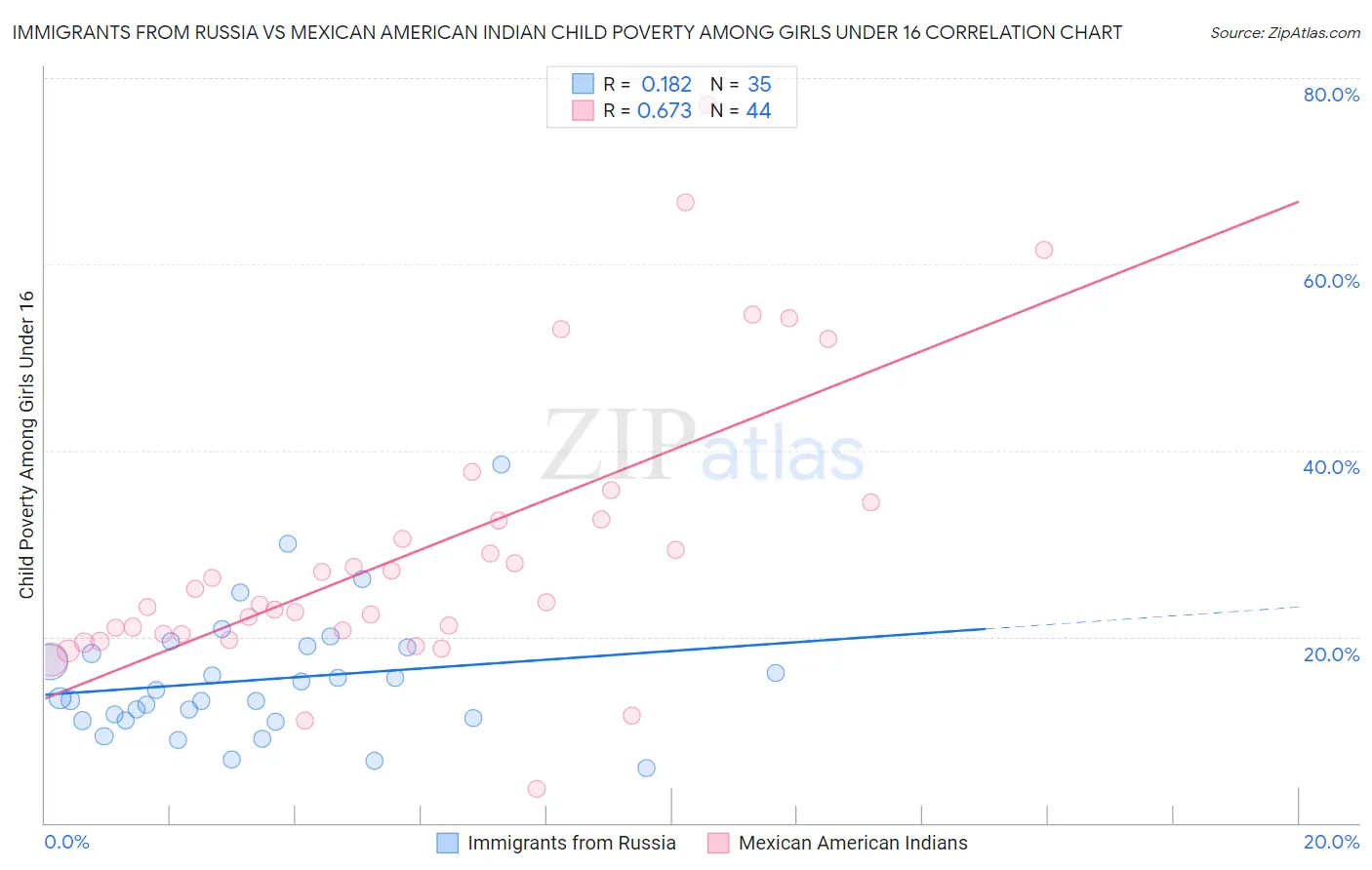 Immigrants from Russia vs Mexican American Indian Child Poverty Among Girls Under 16