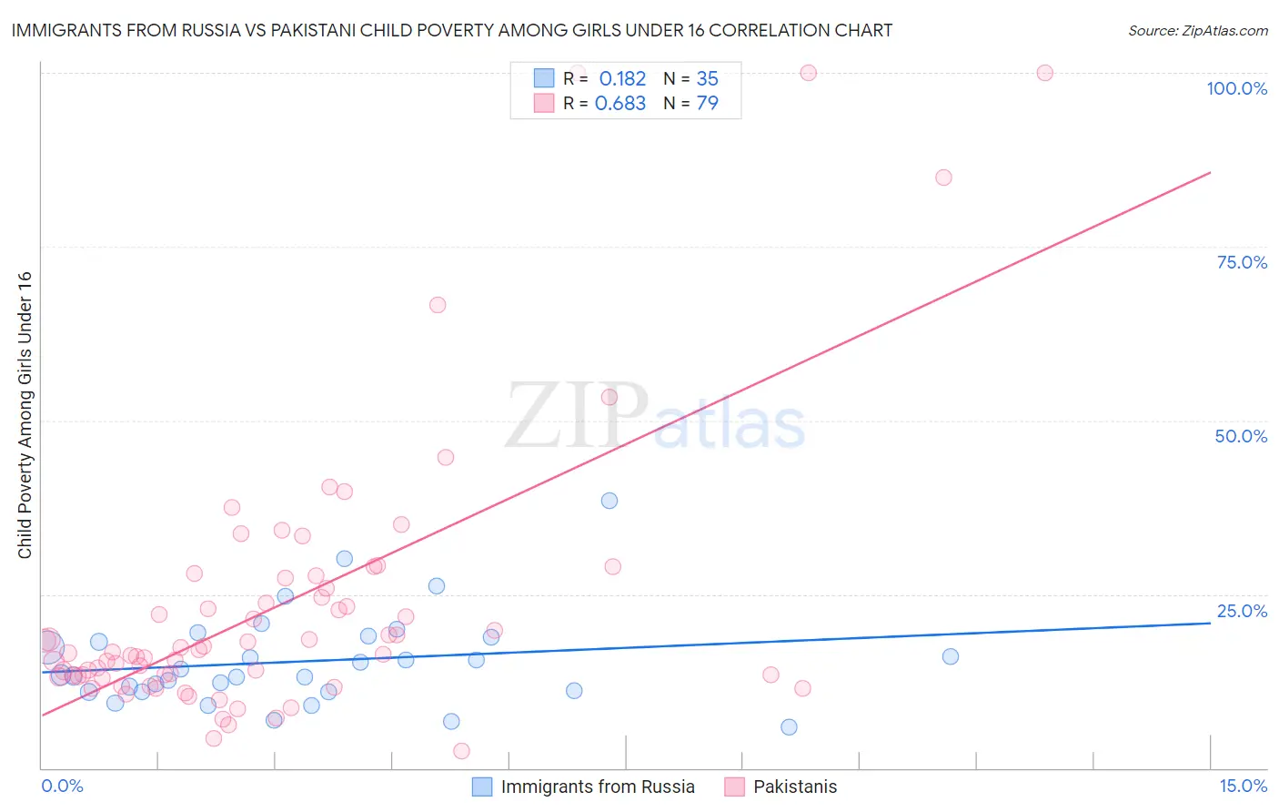 Immigrants from Russia vs Pakistani Child Poverty Among Girls Under 16