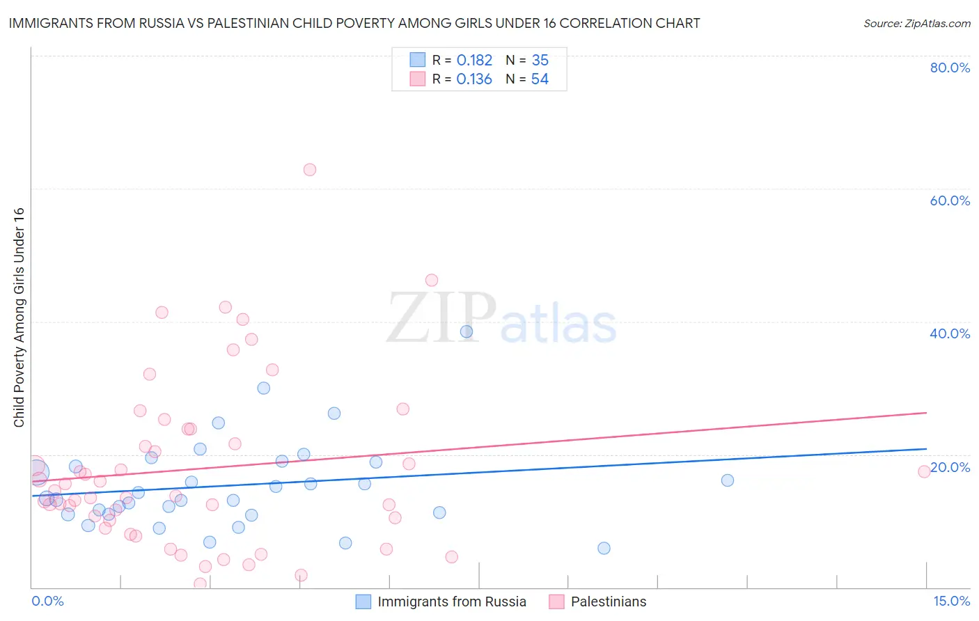 Immigrants from Russia vs Palestinian Child Poverty Among Girls Under 16