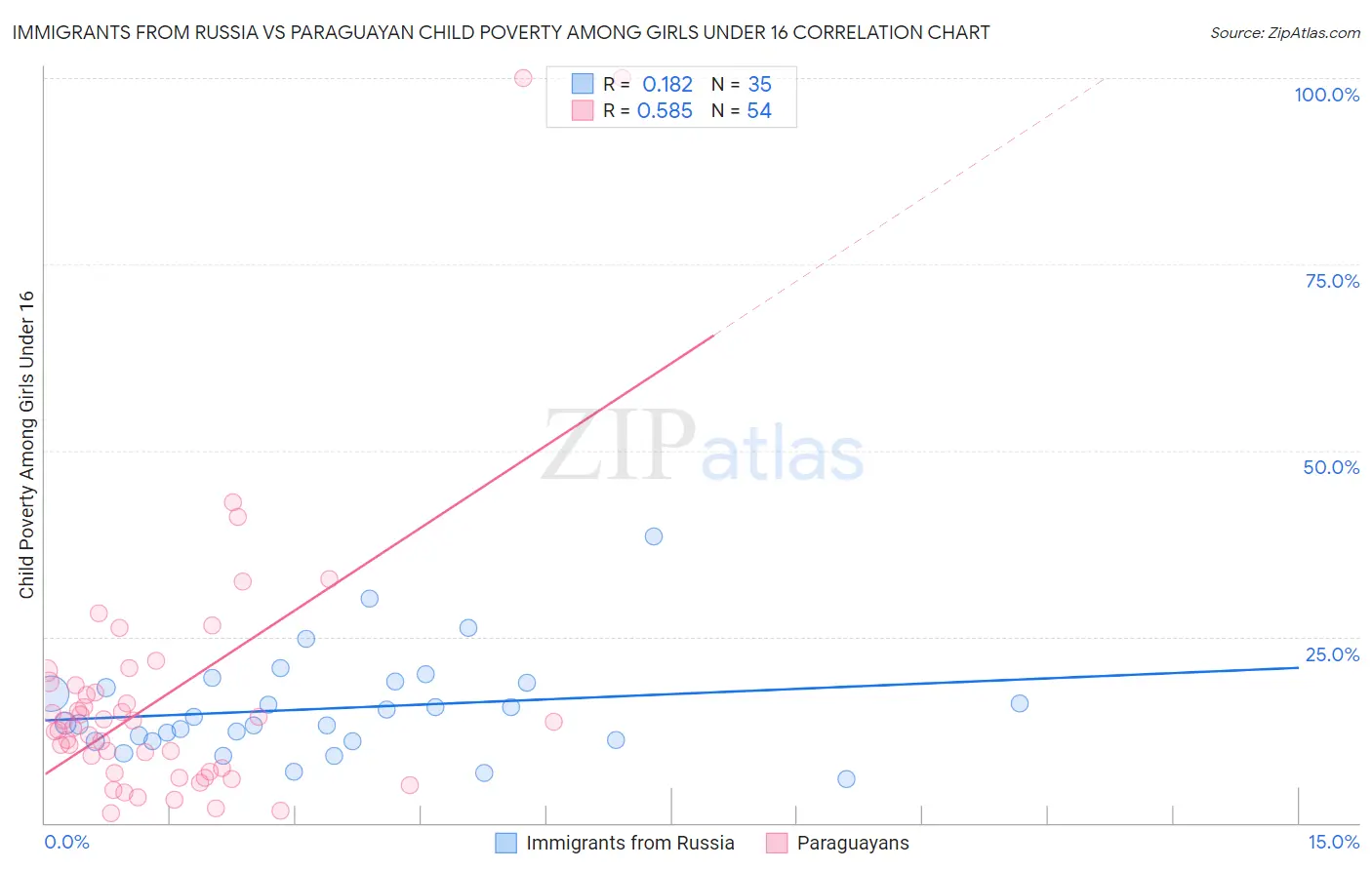 Immigrants from Russia vs Paraguayan Child Poverty Among Girls Under 16