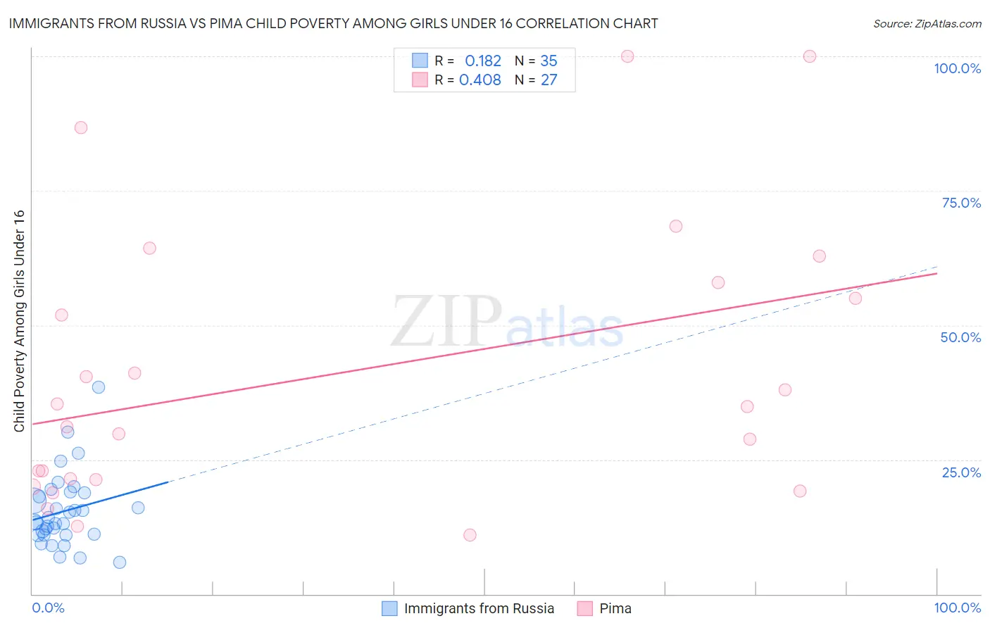 Immigrants from Russia vs Pima Child Poverty Among Girls Under 16