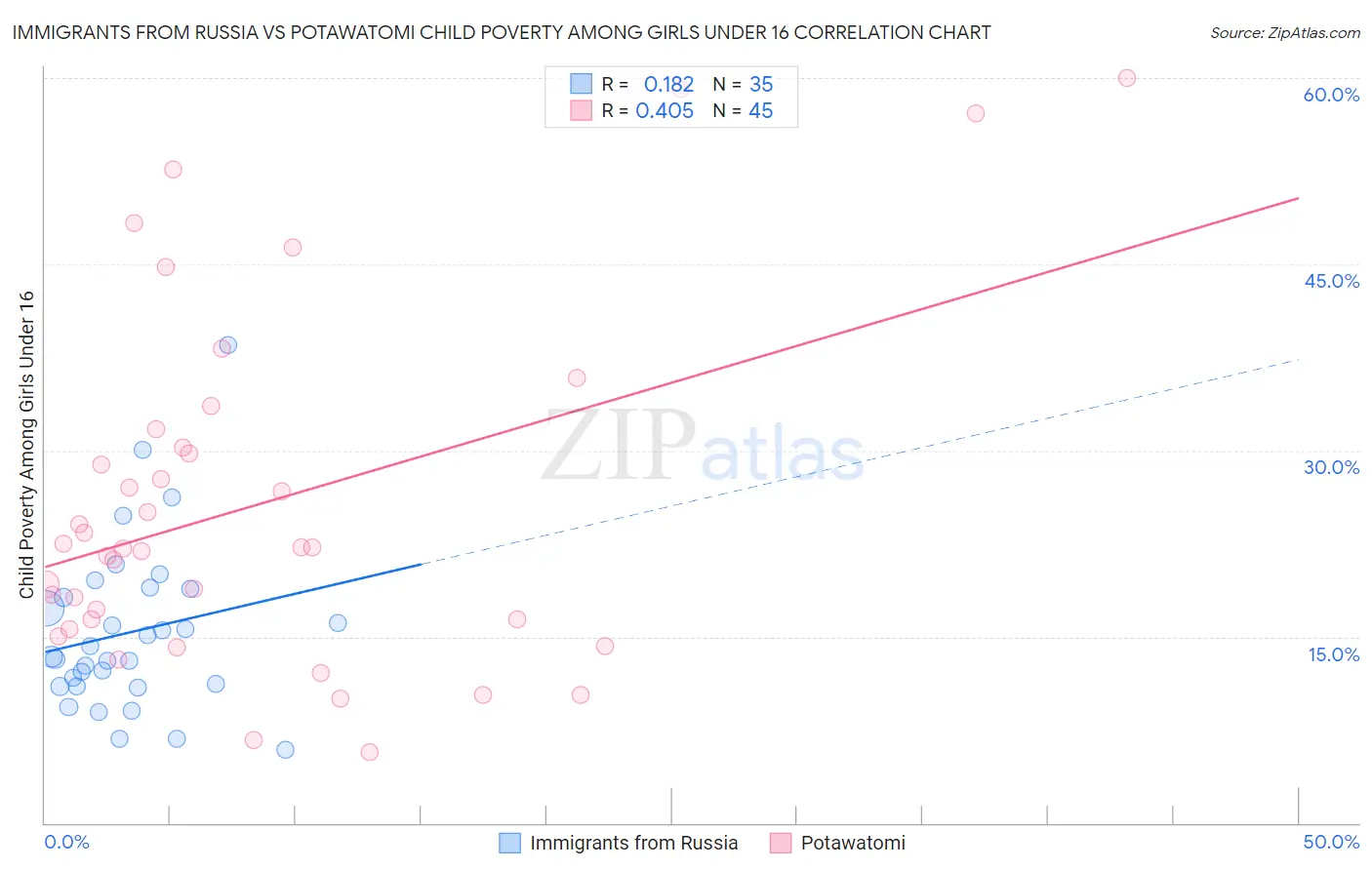 Immigrants from Russia vs Potawatomi Child Poverty Among Girls Under 16