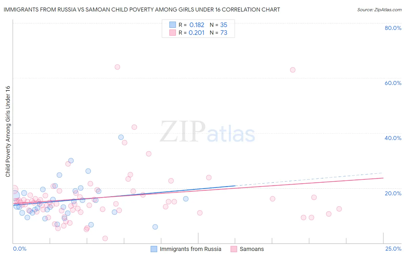 Immigrants from Russia vs Samoan Child Poverty Among Girls Under 16