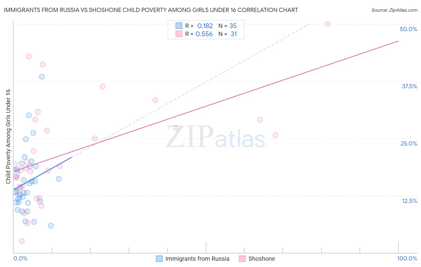 Immigrants from Russia vs Shoshone Child Poverty Among Girls Under 16