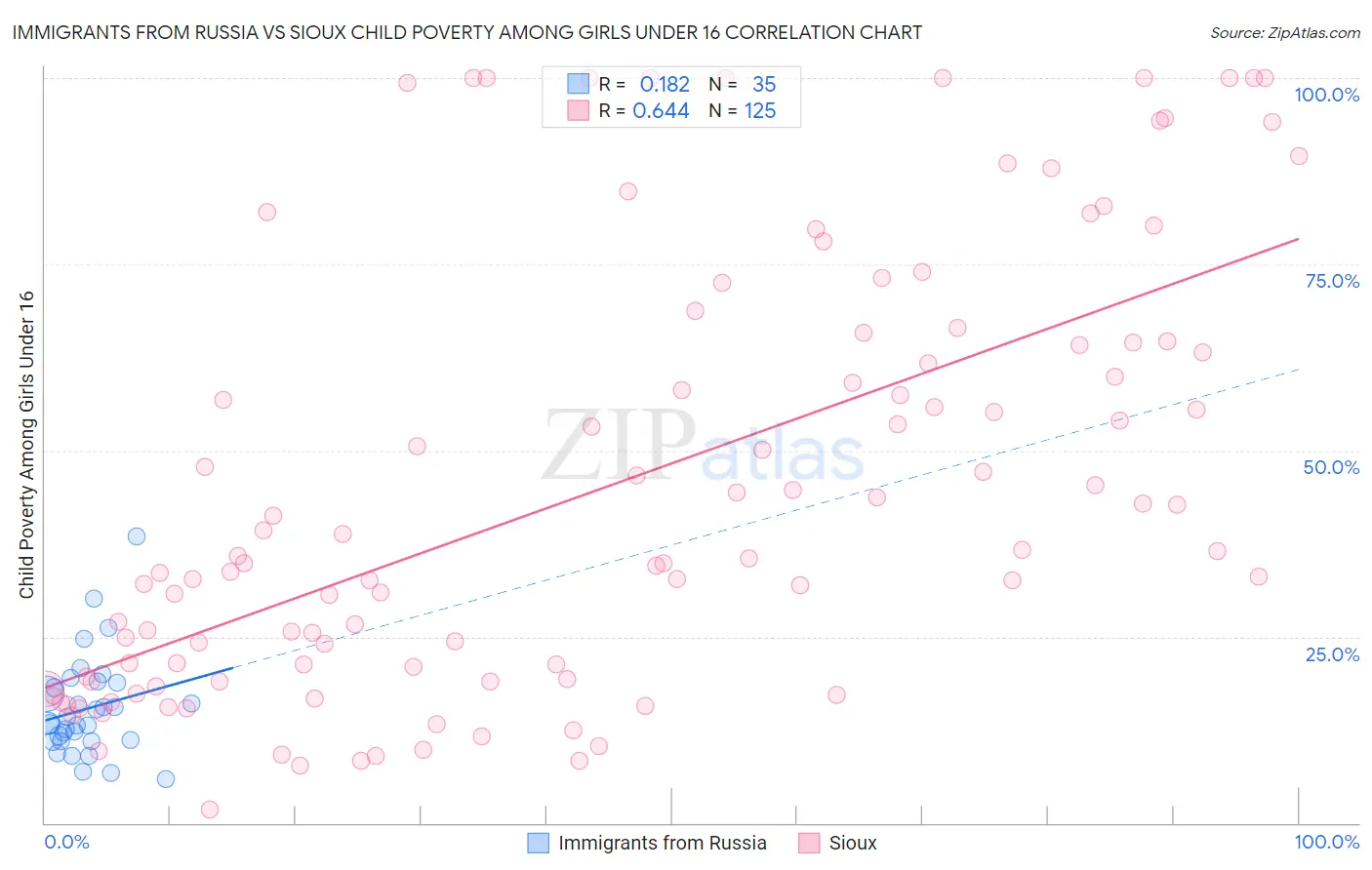 Immigrants from Russia vs Sioux Child Poverty Among Girls Under 16