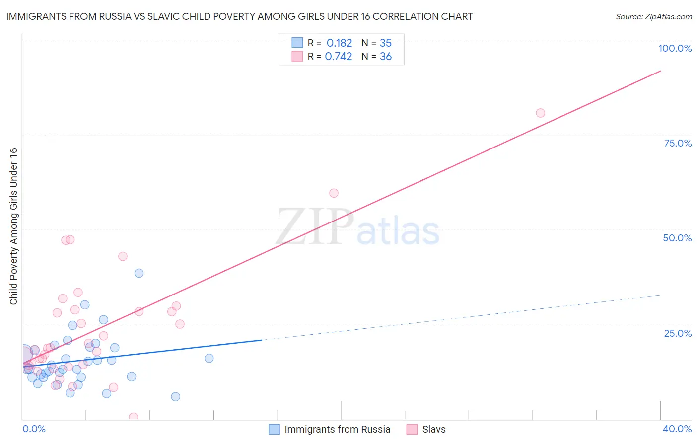 Immigrants from Russia vs Slavic Child Poverty Among Girls Under 16