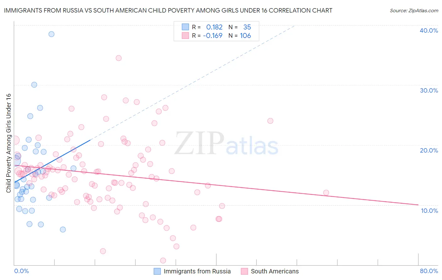 Immigrants from Russia vs South American Child Poverty Among Girls Under 16