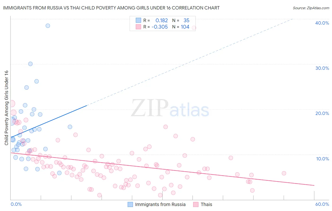 Immigrants from Russia vs Thai Child Poverty Among Girls Under 16