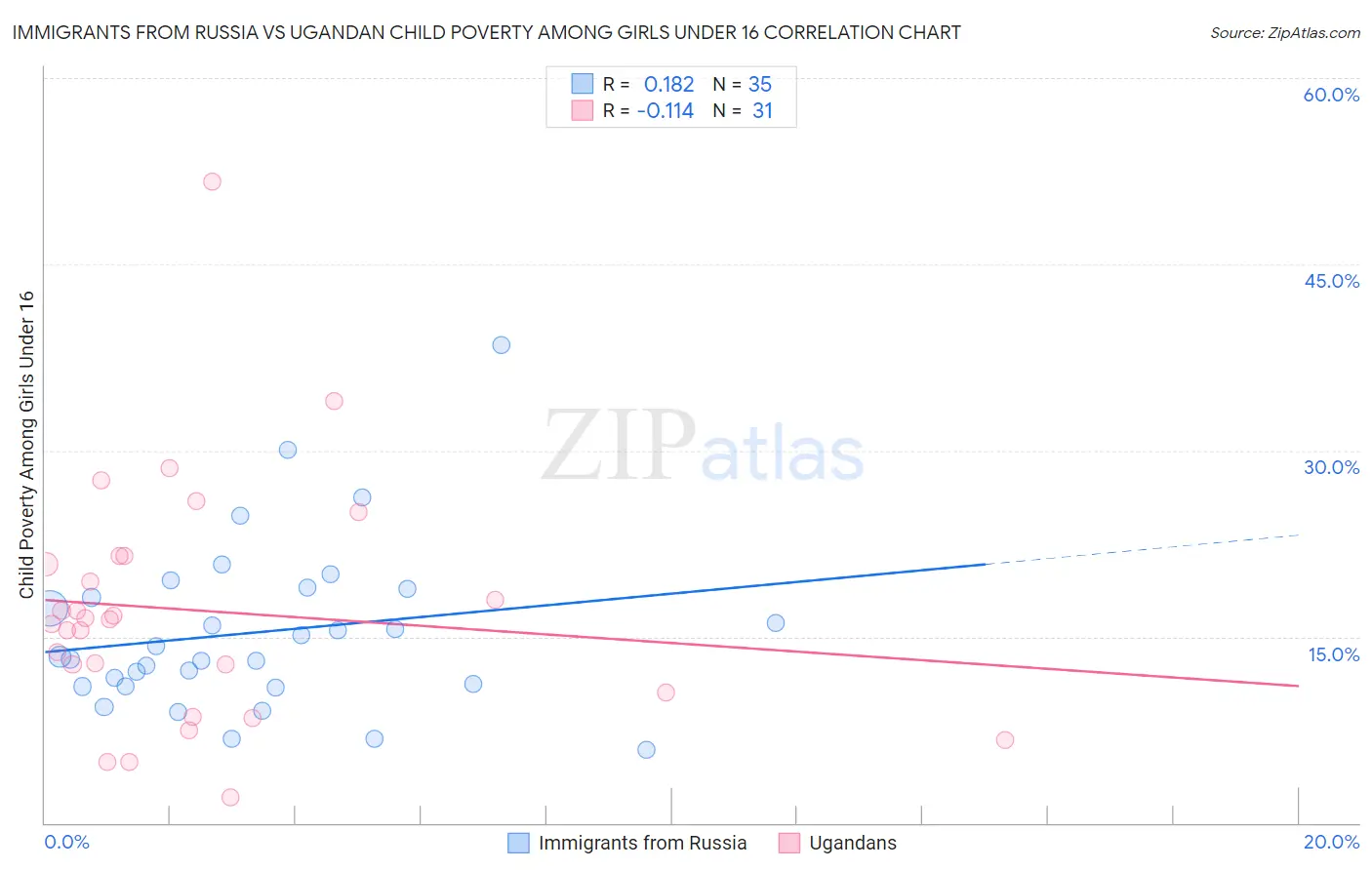 Immigrants from Russia vs Ugandan Child Poverty Among Girls Under 16