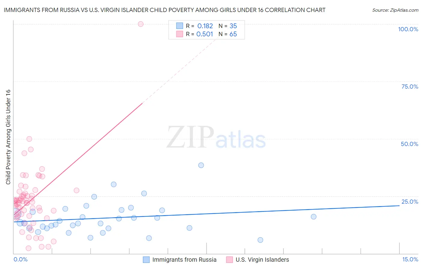 Immigrants from Russia vs U.S. Virgin Islander Child Poverty Among Girls Under 16