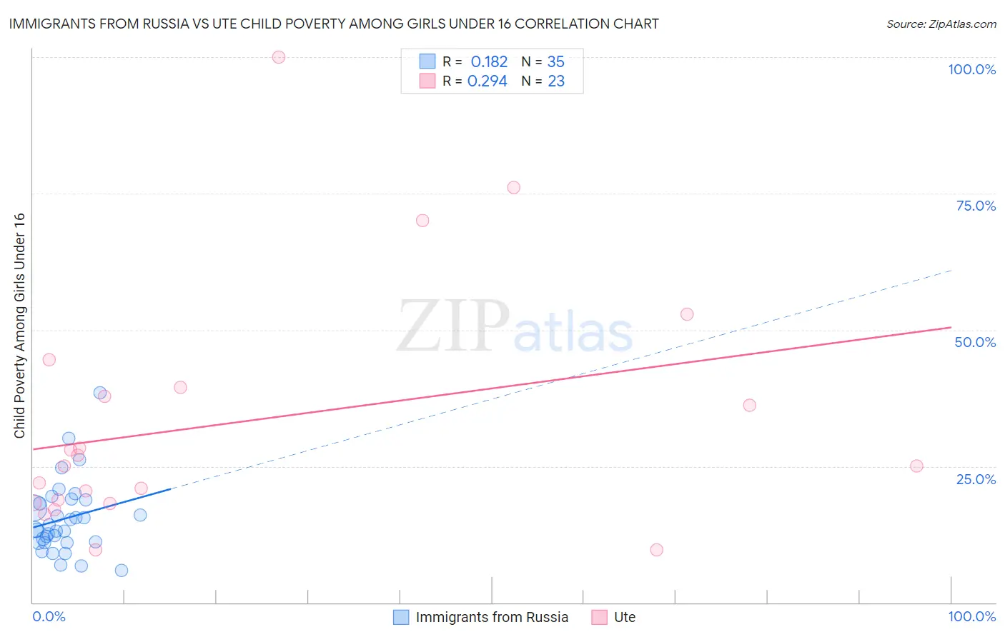 Immigrants from Russia vs Ute Child Poverty Among Girls Under 16