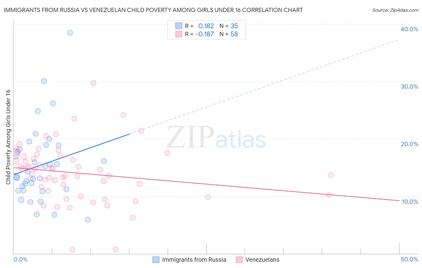 Immigrants from Russia vs Venezuelan Child Poverty Among Girls Under 16